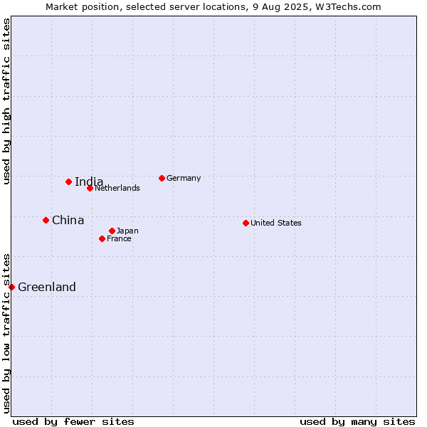 Market position of India vs. China vs. Greenland