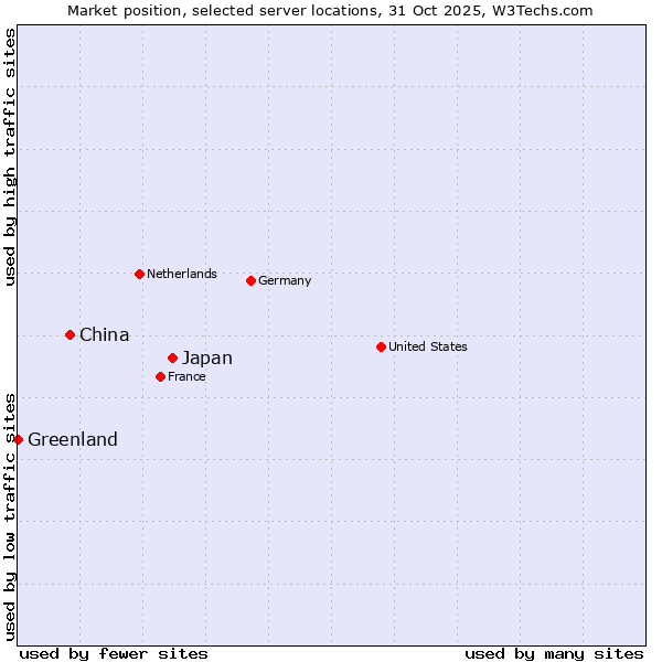 Market position of Japan vs. China vs. Greenland