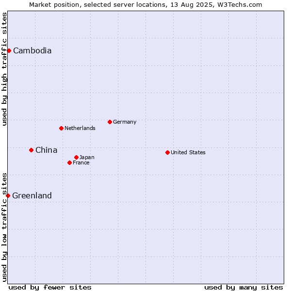 Market position of China vs. Cambodia vs. Greenland
