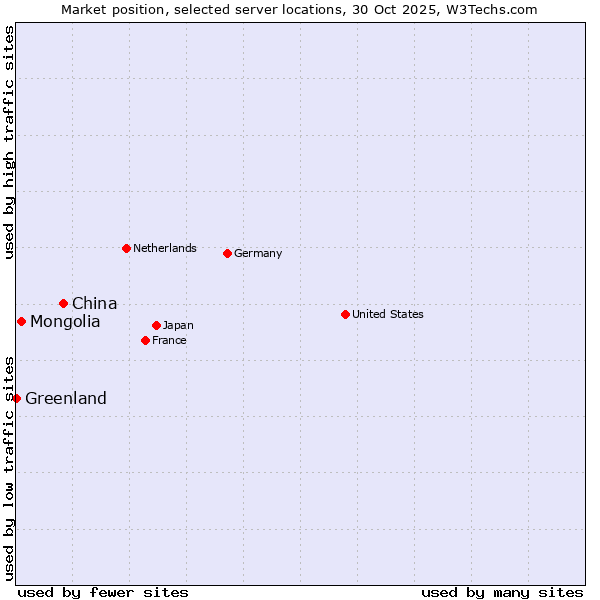 Market position of China vs. Mongolia vs. Greenland