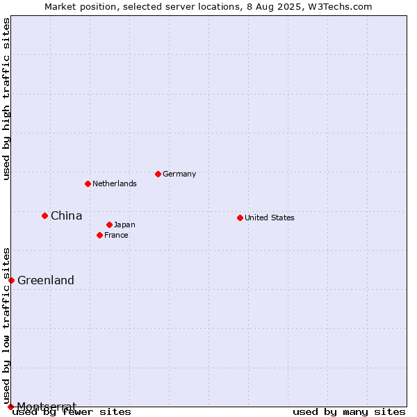 Market position of China vs. Greenland vs. Montserrat
