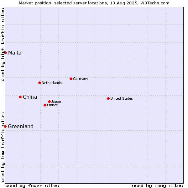 Market position of China vs. Malta vs. Greenland