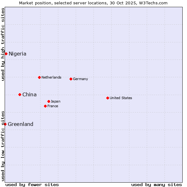 Market position of China vs. Nigeria vs. Greenland