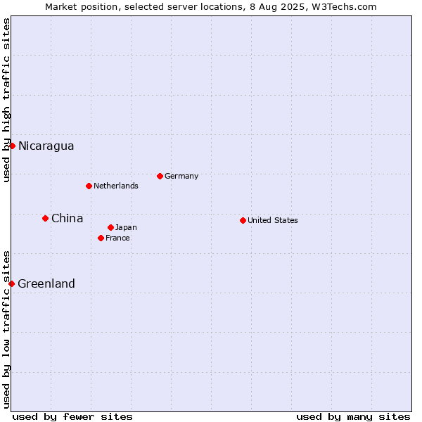 Market position of China vs. Nicaragua vs. Greenland