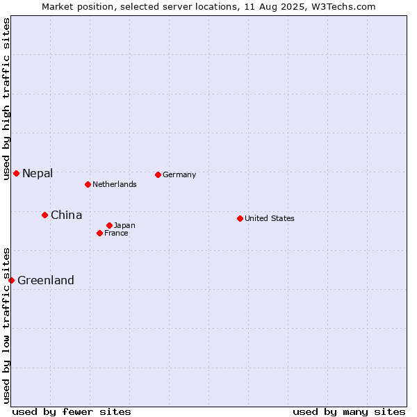 Market position of China vs. Nepal vs. Greenland