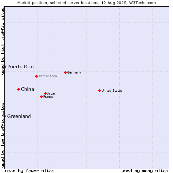 Market position of China vs. Puerto Rico vs. Greenland