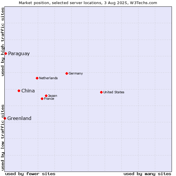 Market position of China vs. Paraguay vs. Greenland