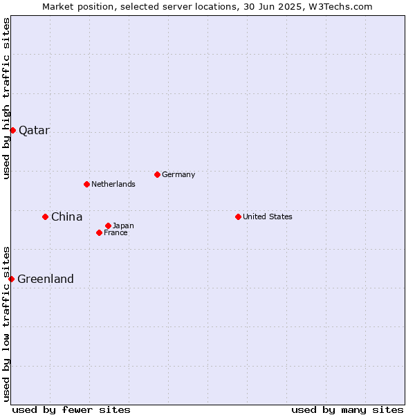 Market position of China vs. Qatar vs. Greenland