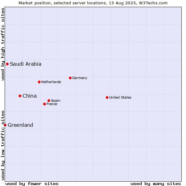 Market position of China vs. Saudi Arabia vs. Greenland