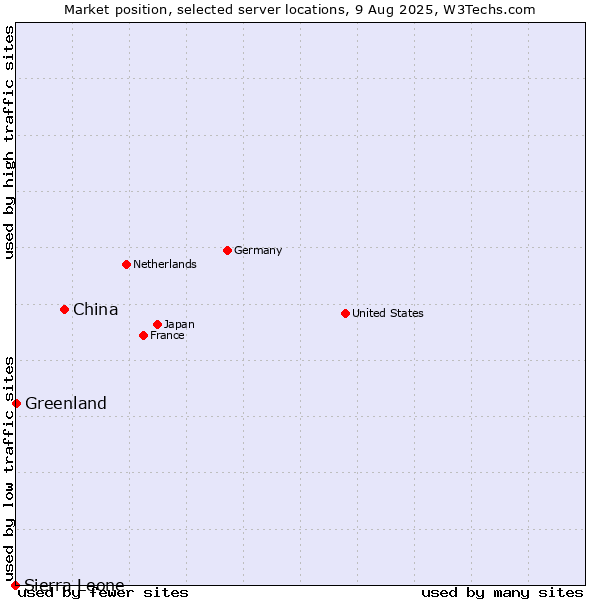 Market position of China vs. Greenland vs. Sierra Leone