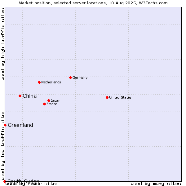 Market position of China vs. Greenland vs. South Sudan