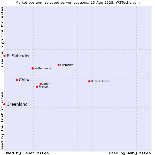 Market position of China vs. El Salvador vs. Greenland