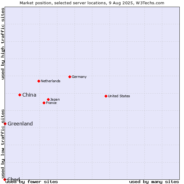 Market position of China vs. Greenland vs. Chad
