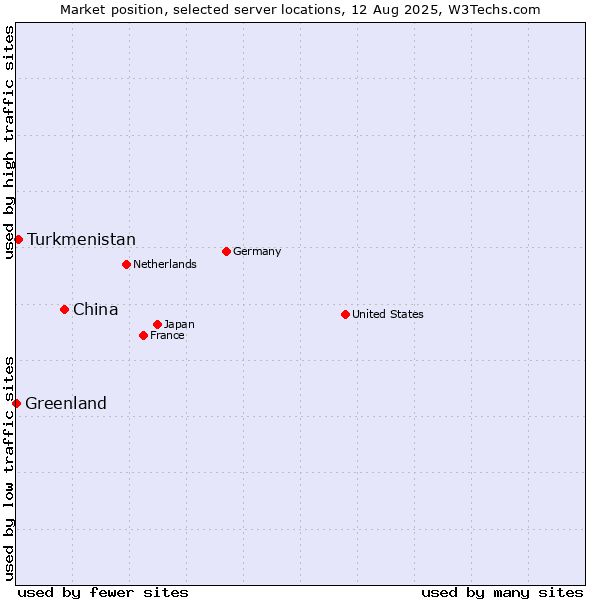 Market position of China vs. Turkmenistan vs. Greenland
