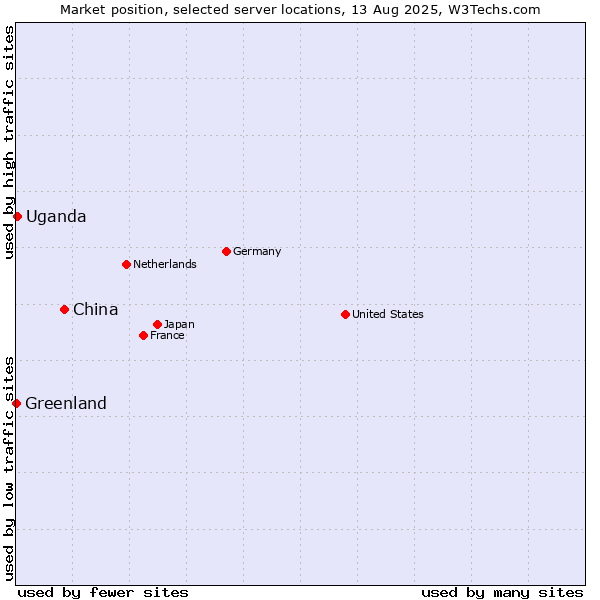 Market position of China vs. Uganda vs. Greenland
