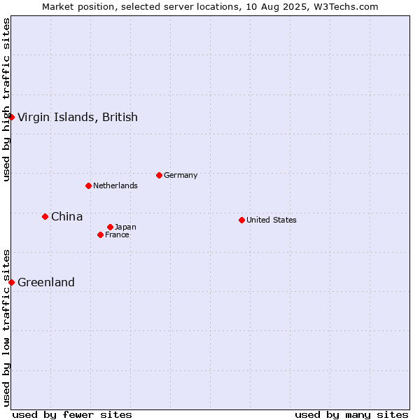 Market position of China vs. Virgin Islands, British vs. Greenland
