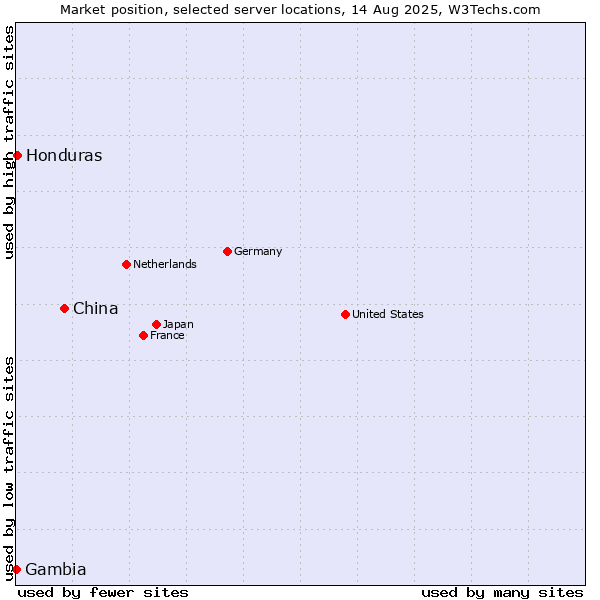Market position of China vs. Honduras vs. Gambia
