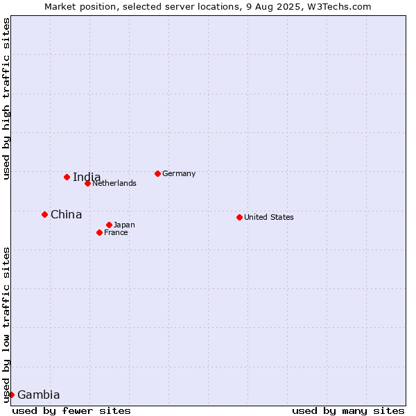 Market position of India vs. China vs. Gambia