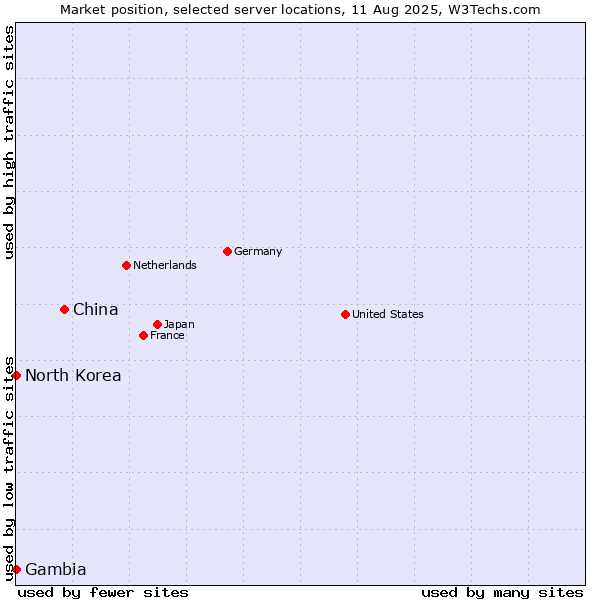 Market position of China vs. North Korea vs. Gambia