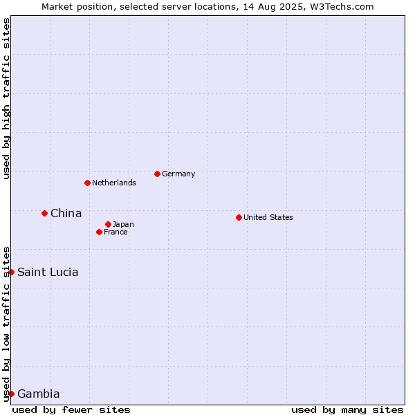 Market position of China vs. Gambia vs. Saint Lucia