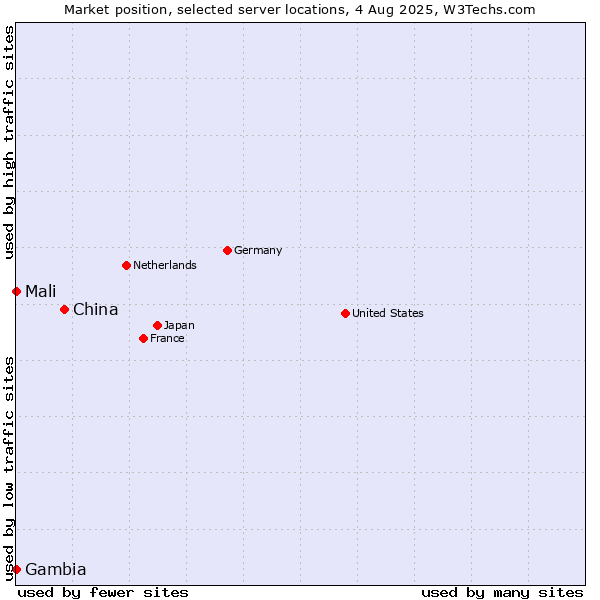 Market position of China vs. Mali vs. Gambia