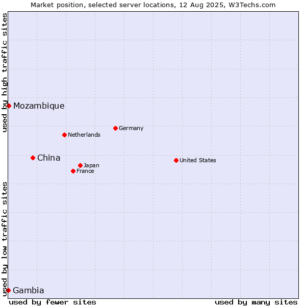 Market position of China vs. Mozambique vs. Gambia