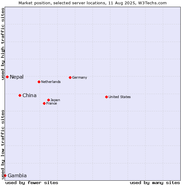 Market position of China vs. Nepal vs. Gambia