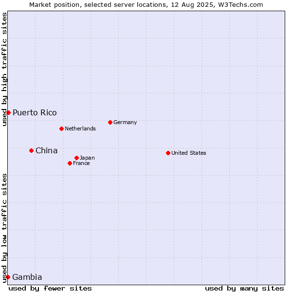 Market position of China vs. Puerto Rico vs. Gambia