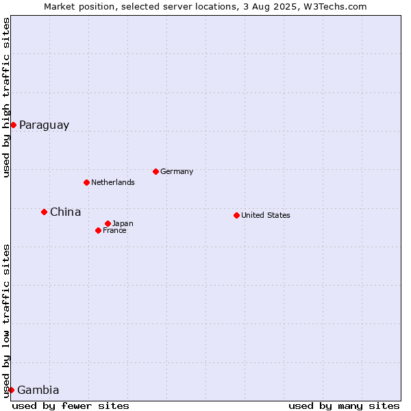 Market position of China vs. Paraguay vs. Gambia