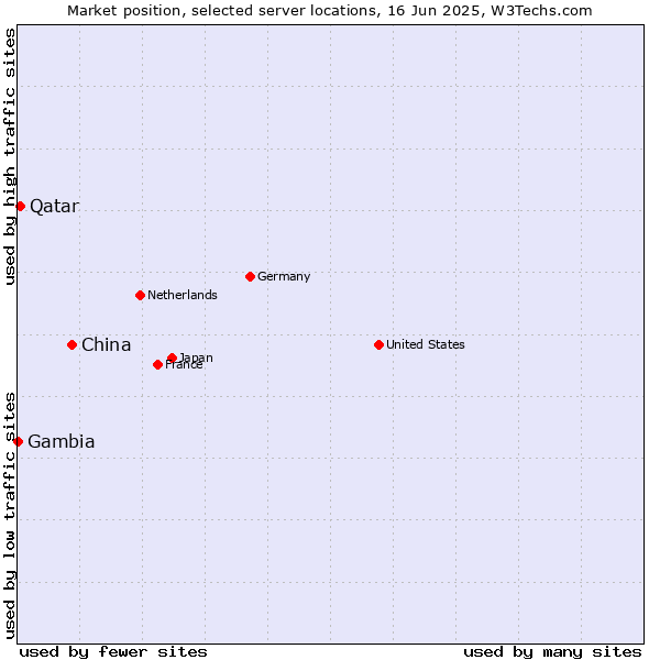 Market position of China vs. Qatar vs. Gambia