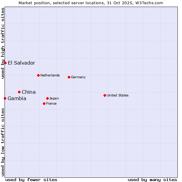 Market position of China vs. El Salvador vs. Gambia