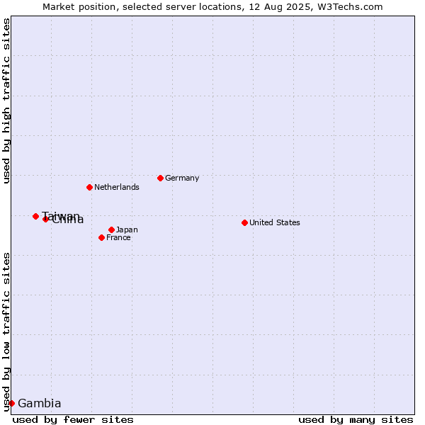 Market position of China vs. Taiwan vs. Gambia