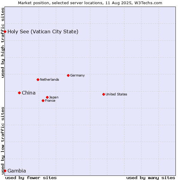 Market position of China vs. Holy See (Vatican City State) vs. Gambia