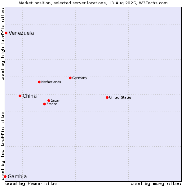 Market position of China vs. Venezuela vs. Gambia