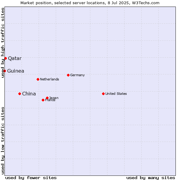 Market position of China vs. Qatar vs. Guinea