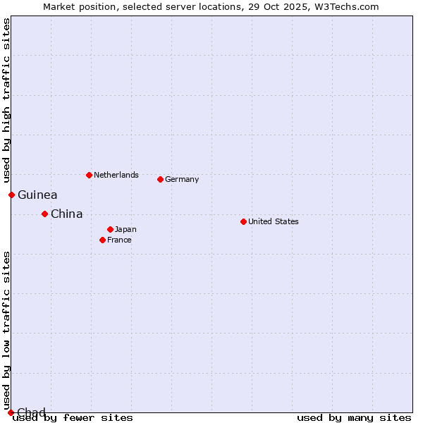 Market position of China vs. Guinea vs. Chad