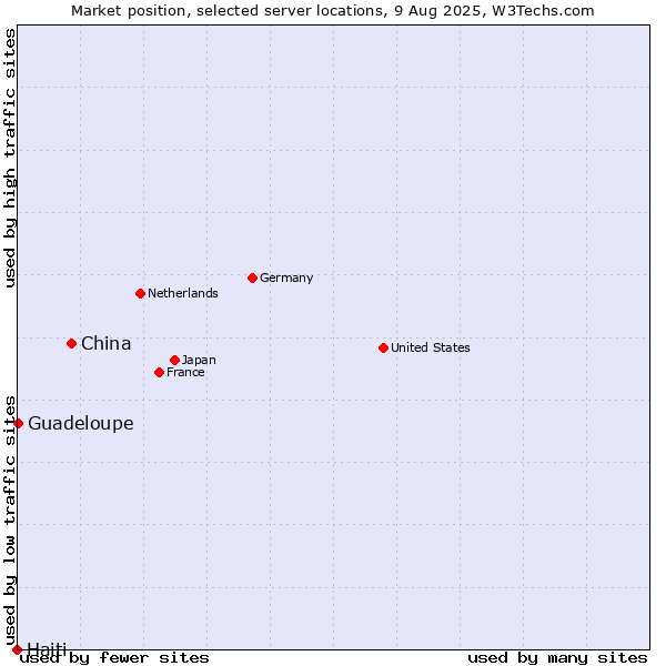Market position of China vs. Guadeloupe vs. Haiti