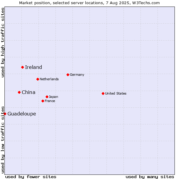Market position of Ireland vs. China vs. Guadeloupe