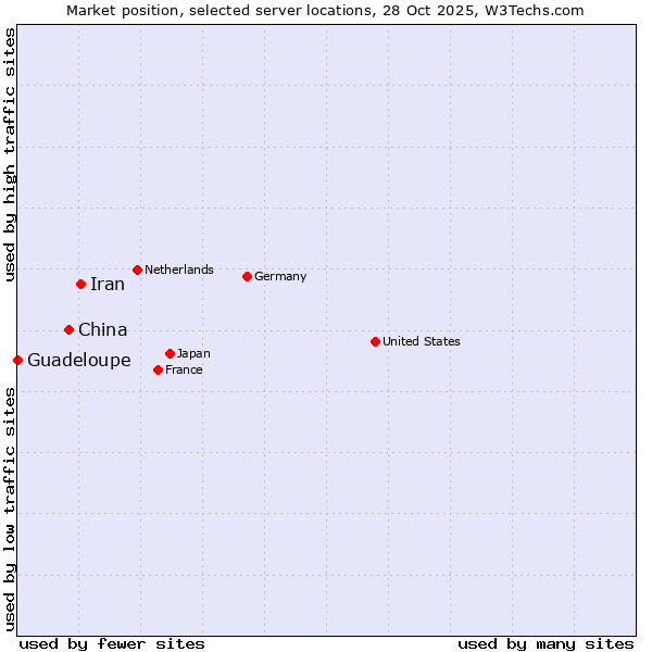 Market position of Iran vs. China vs. Guadeloupe