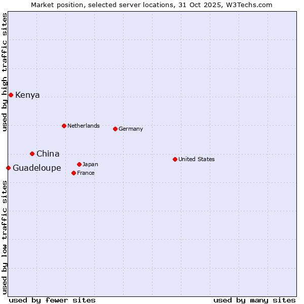 Market position of China vs. Kenya vs. Guadeloupe