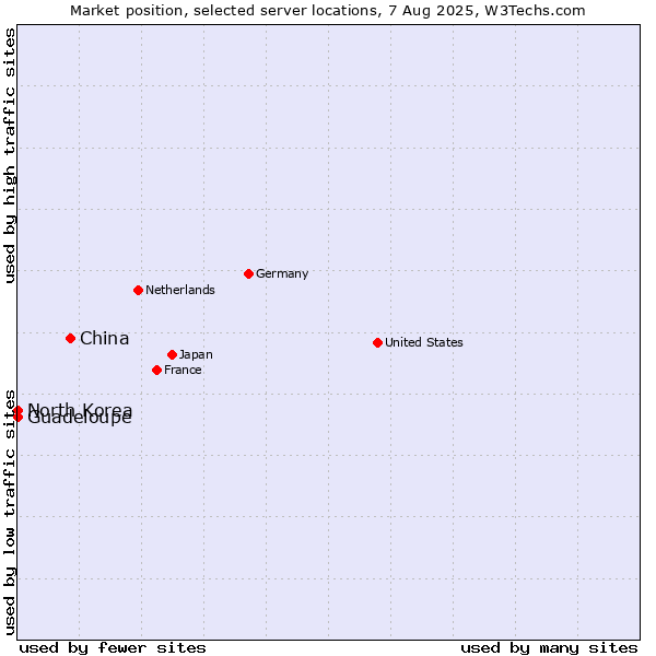 Market position of China vs. Guadeloupe vs. North Korea