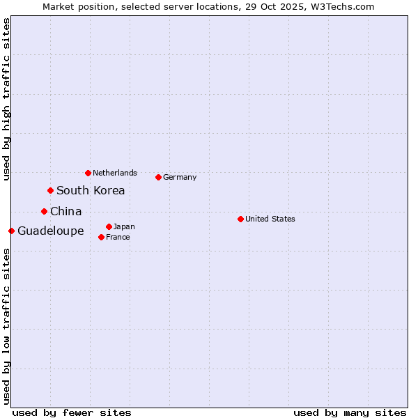 Market position of South Korea vs. China vs. Guadeloupe