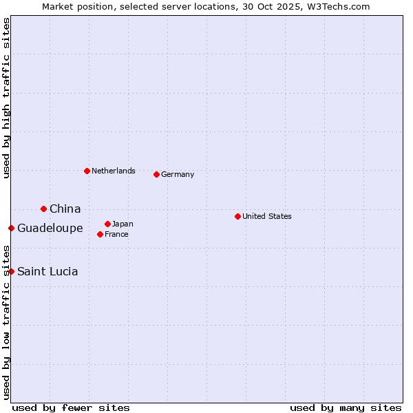 Market position of China vs. Guadeloupe vs. Saint Lucia