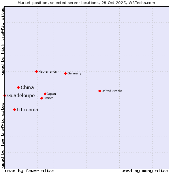 Market position of China vs. Lithuania vs. Guadeloupe