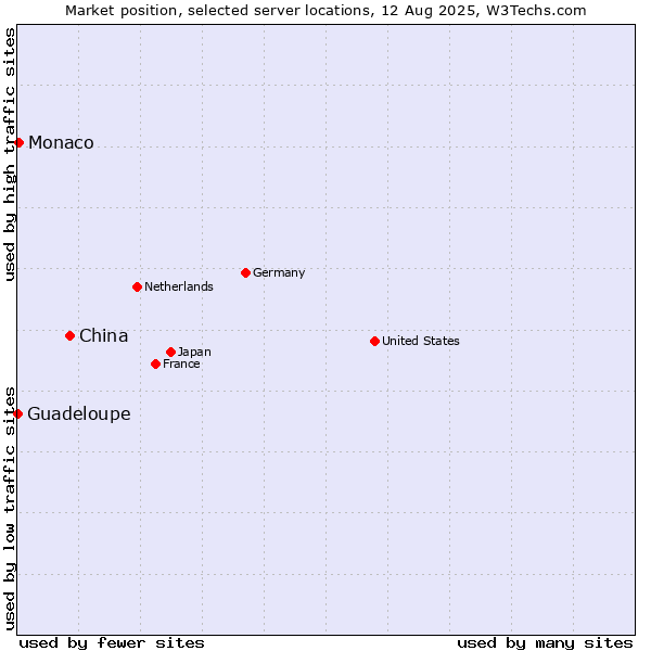 Market position of China vs. Monaco vs. Guadeloupe