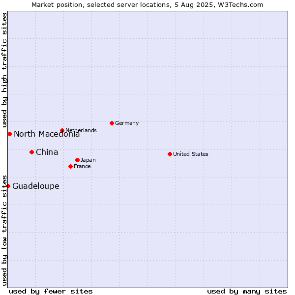 Market position of China vs. North Macedonia vs. Guadeloupe