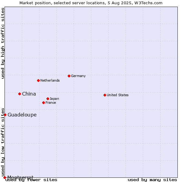 Market position of China vs. Guadeloupe vs. Montserrat