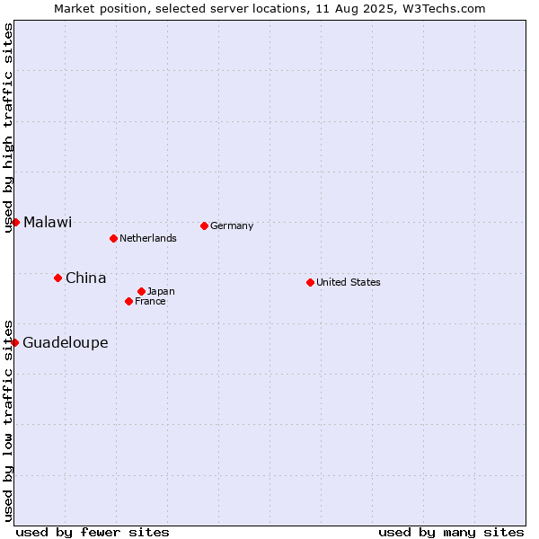 Market position of China vs. Malawi vs. Guadeloupe