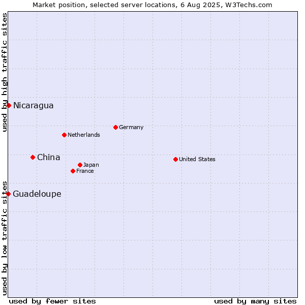 Market position of China vs. Nicaragua vs. Guadeloupe