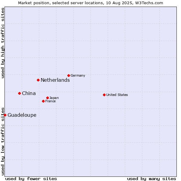 Market position of Netherlands and territories vs. China vs. Guadeloupe